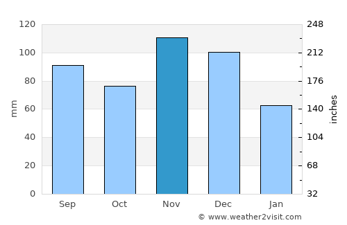 Catu average rain in November