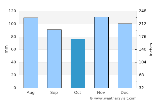 Catu average rain in October