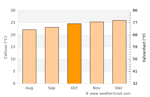 Catu average temperature in October