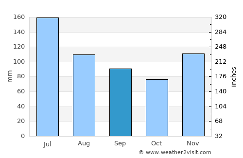 Catu average rain in September
