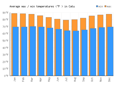 Catu average minimum / maximum temperatures (Fahrenheit)