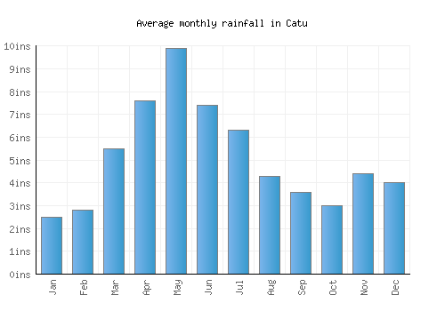 Catu monthly rainfall chart (inches)