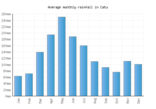 Catu monthly rainfall chart (mm)