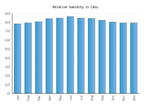 Catu relative humidity averages
