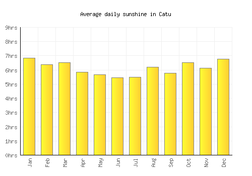 Catu average daily sunshine chart