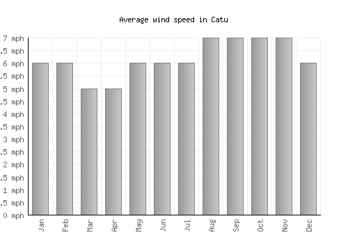 Catu average winspeed by month (mph)