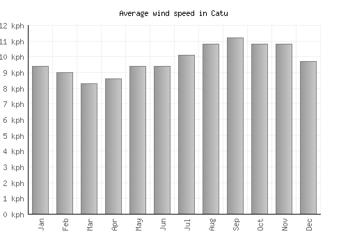 Catu average winspeed by month (km/h)
