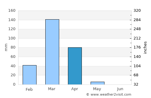 Catumbela average rain in April