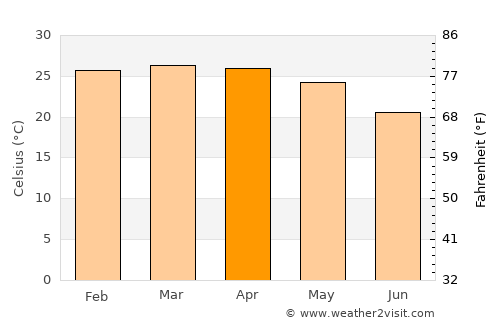 Catumbela average temperature in April