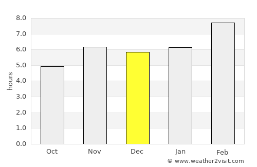 Catumbela average rain in December