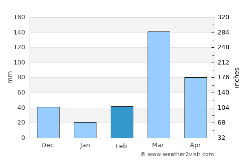 Catumbela average rain in February