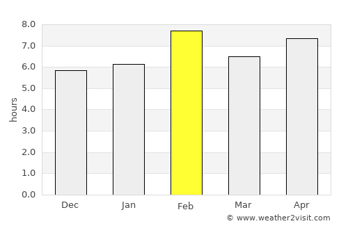 Catumbela average rain in February