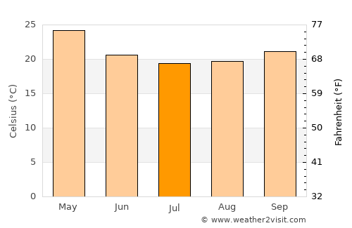 Catumbela average temperature in July