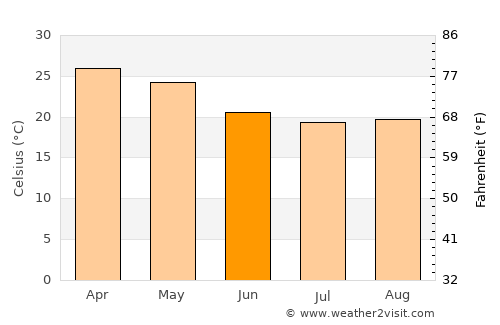 Catumbela average temperature in June