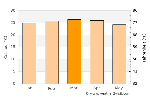 Catumbela average temperature in March