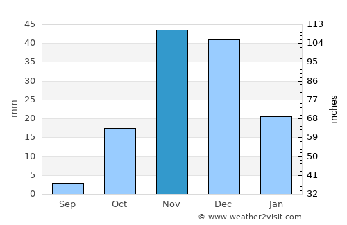 Catumbela average rain in November