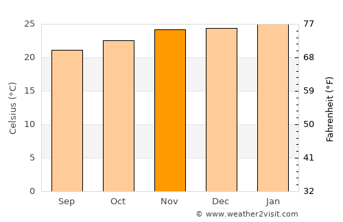 Catumbela average temperature in November