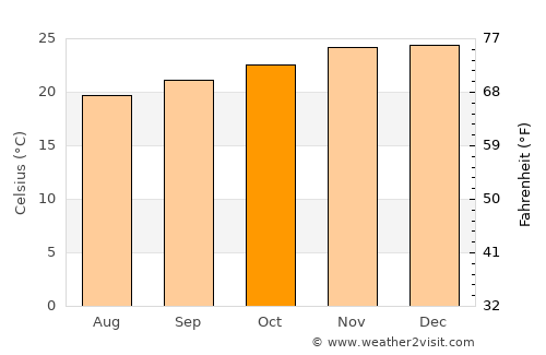 Catumbela average temperature in October