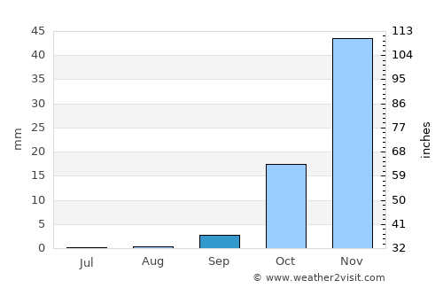 Catumbela average rain in September