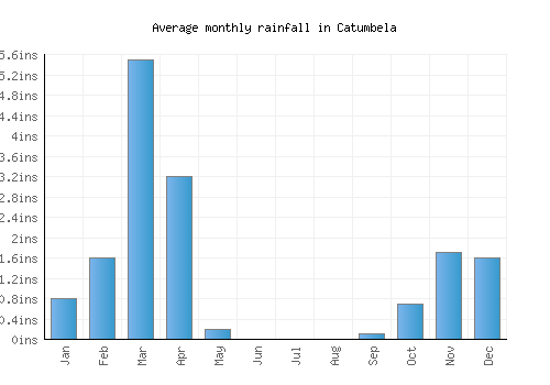Catumbela monthly rainfall chart (inches)