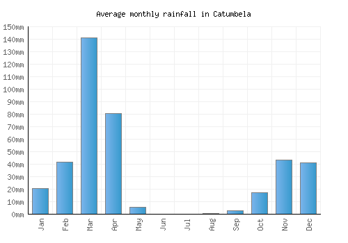Catumbela monthly rainfall chart (mm)