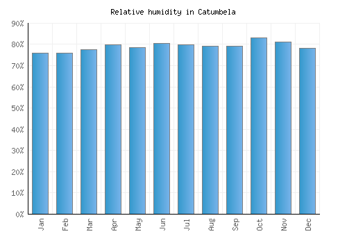 Catumbela relative humidity averages