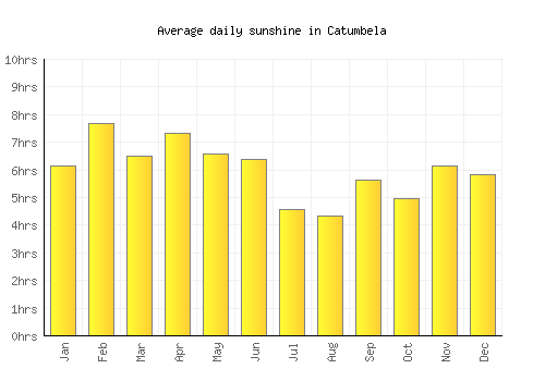 Catumbela average daily sunshine chart