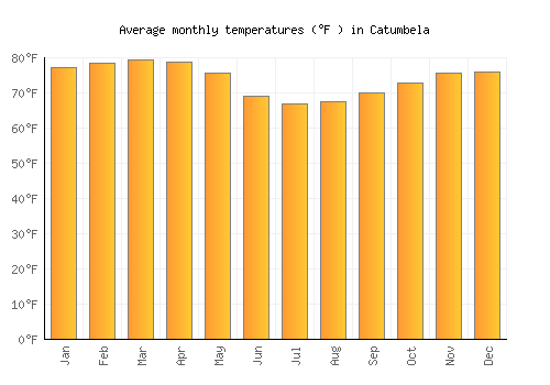 Catumbela average temperature chart (Fahrenheit)