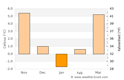 Cătunele average temperature in January