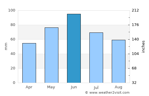 Cătunele average rain in June