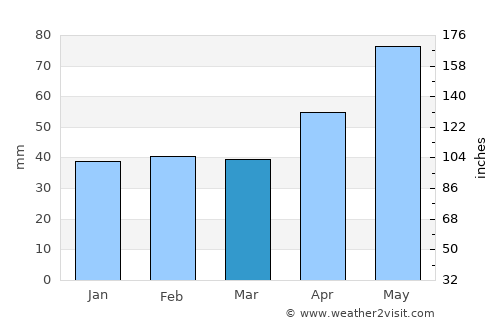 Cătunele average rain in March