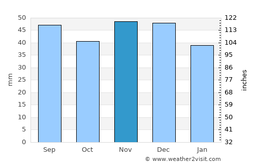 Cătunele average rain in November