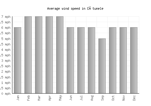 Cătunele average winspeed by month (mph)