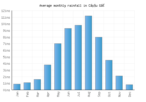 Cầu Gồ monthly rainfall chart (inches)