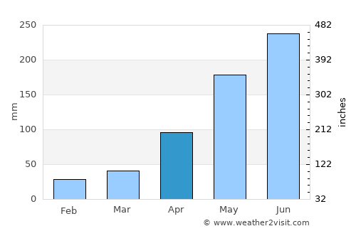 Cầu Gồ average rain in April
