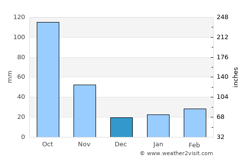 Cầu Gồ average rain in December