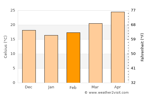 Cầu Gồ average temperature in February