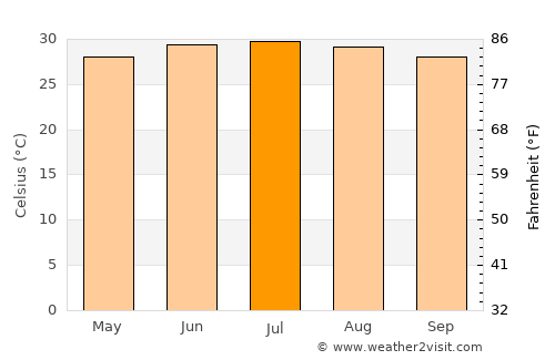 Cầu Gồ average temperature in July