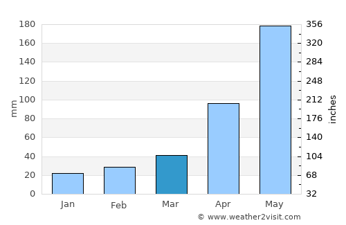 Cầu Gồ average rain in March