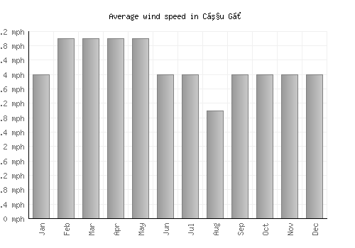 Cầu Gồ average winspeed by month (mph)