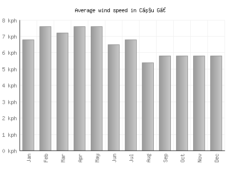 Cầu Gồ average winspeed by month (km/h)