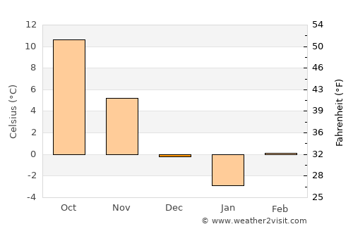 Căuaş average temperature in December