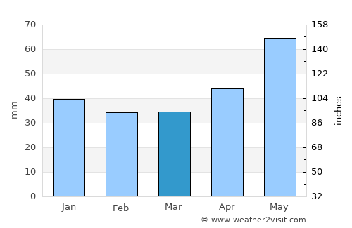 Căuaş average rain in March