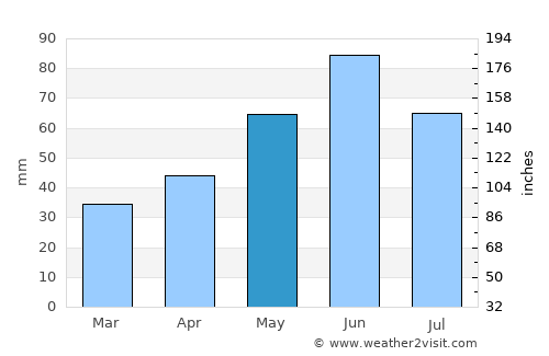 Căuaş average rain in May