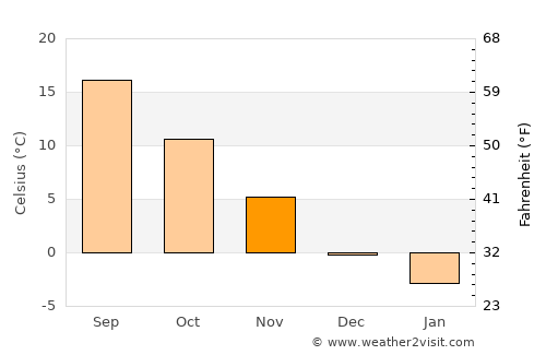 Căuaş average temperature in November
