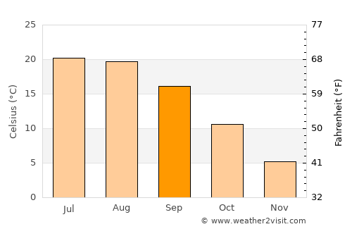 Căuaş average temperature in September