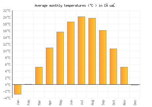Căuaş average temperature chart (Celsius)
