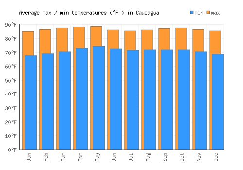 Caucagua average minimum / maximum temperatures (Fahrenheit)