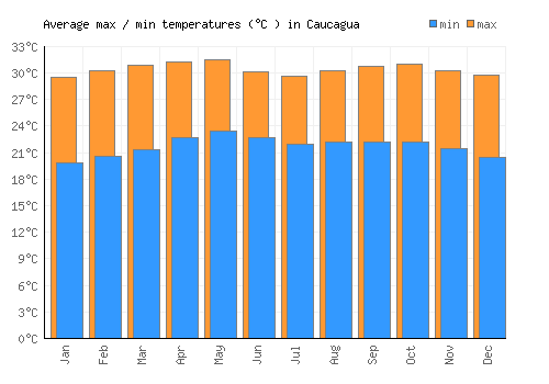 Caucagua average minimum / maximum temperatures (Celsius)