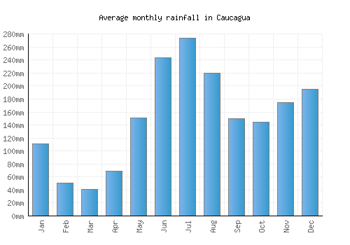 Caucagua monthly rainfall chart (mm)